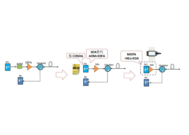Box Optronics: SOA styrker distribuerte fiberoptiske sensorsystemer